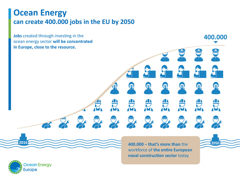 Europe needs ocean energy Ocean Energy Europe